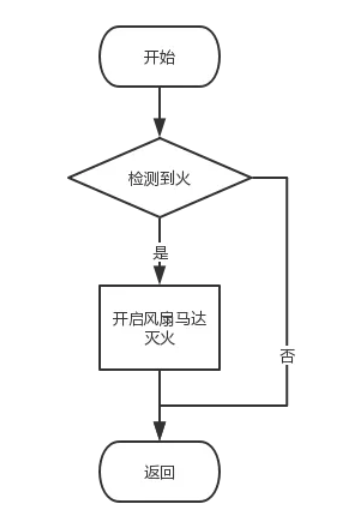 灭火机器人程序流程图图片