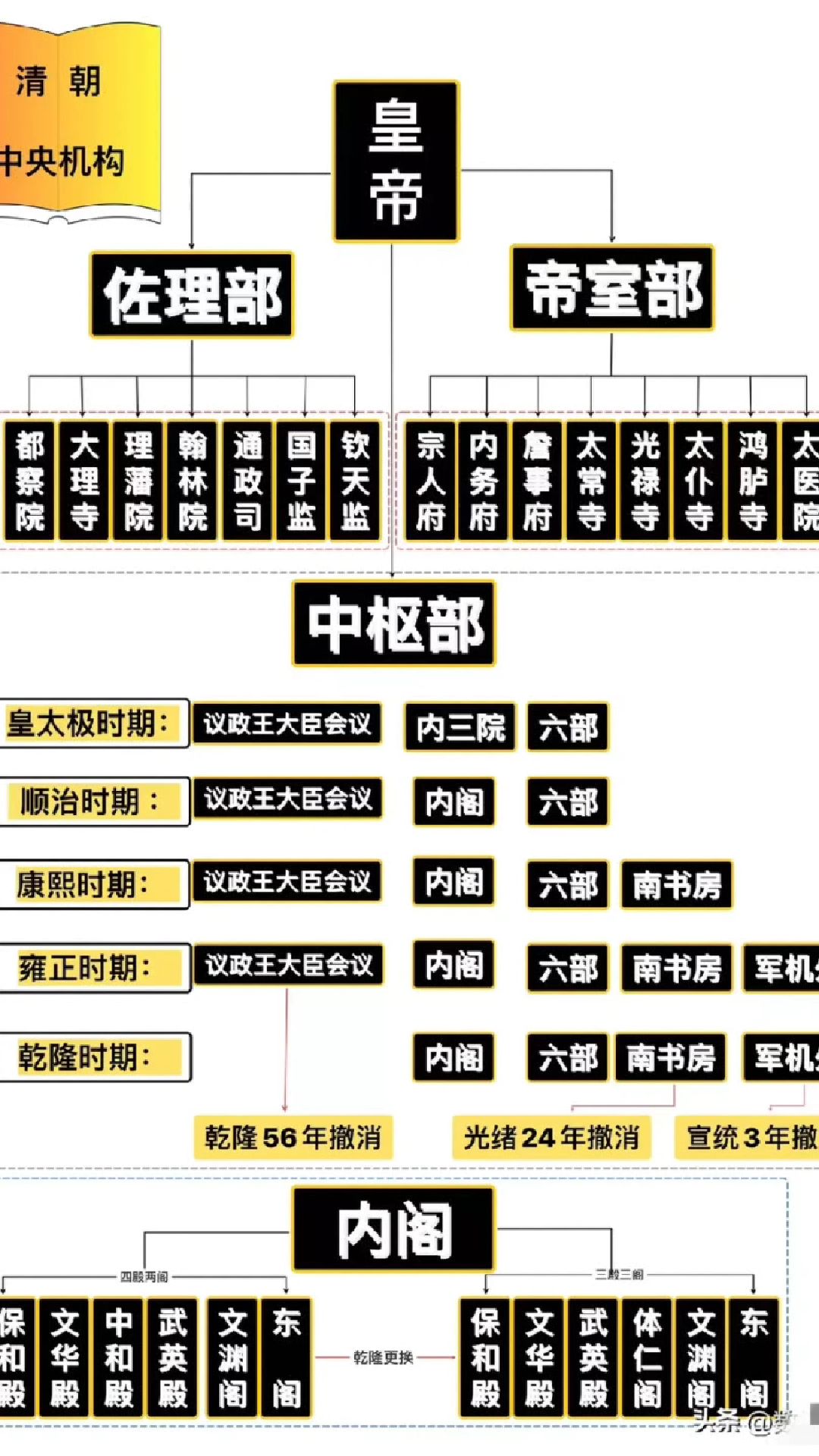 清朝中央组织机构详解