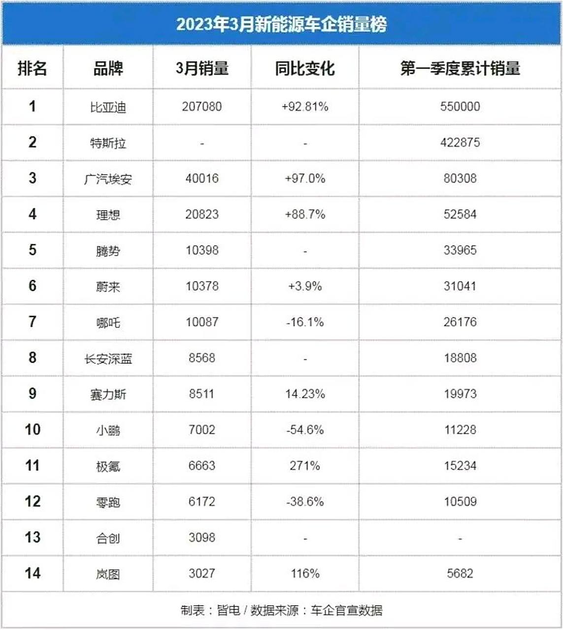 2023年3月新能源汽车销量排行榜来了,比亚迪仍然高据榜首,特斯拉icon