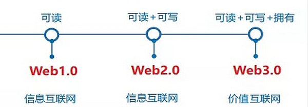 从身份到契约 剖析Web3.0社交网络图谱的作用和意义