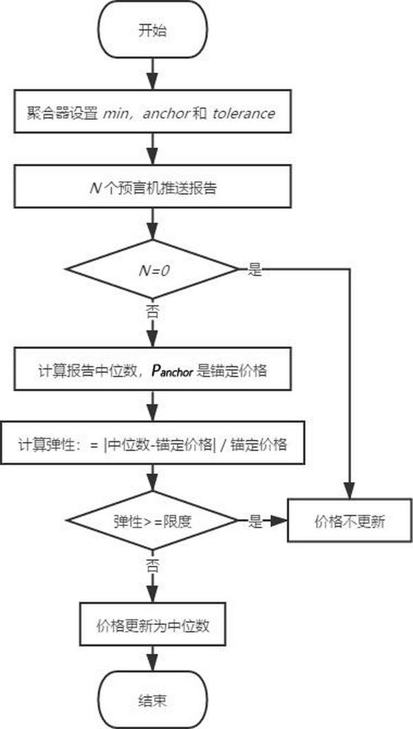 DeFi预言机初解