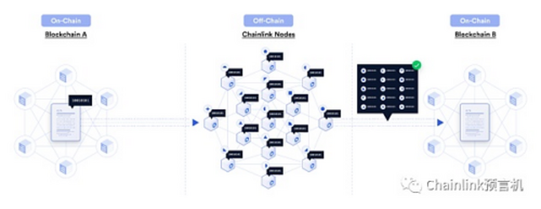 Chainlink发布跨链互操作性协议（CCIP）实现去中心化跨链消息传递和通证转移