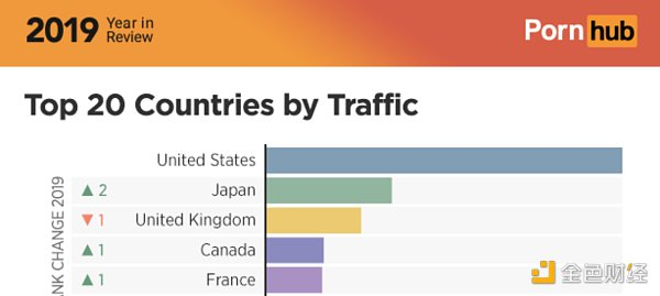 加密货币占领PornHub：美、日等五国流量占5成