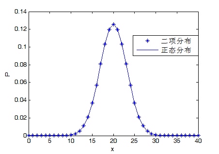 二项分布:描述离散事件的概率分布