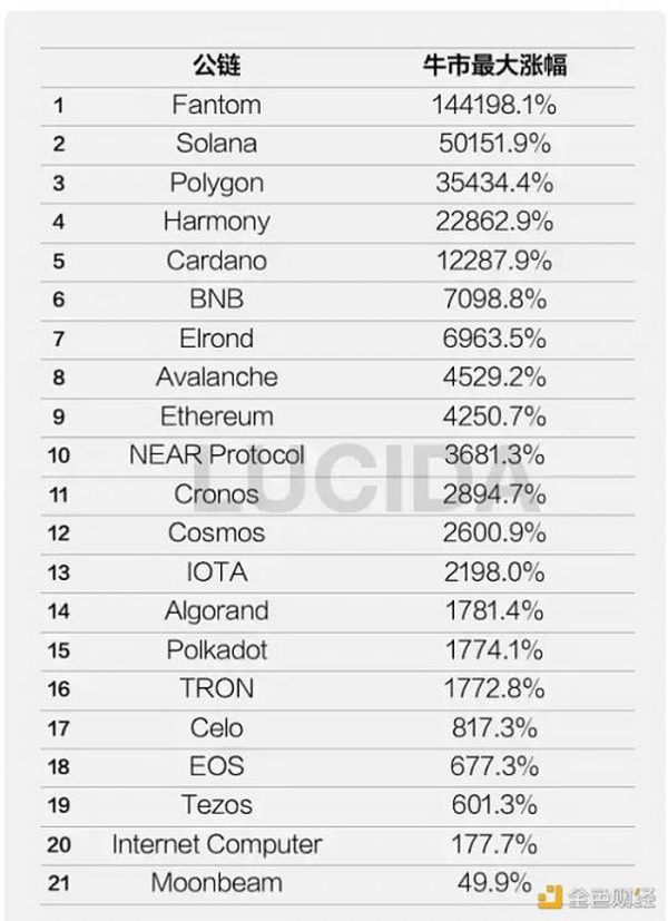 梳理2020年-2022年牛市公链赛道的市场表现以及发展格局