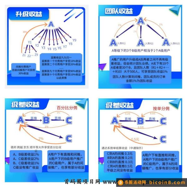 首码2023快速联盟真正的永久管道财富收益！