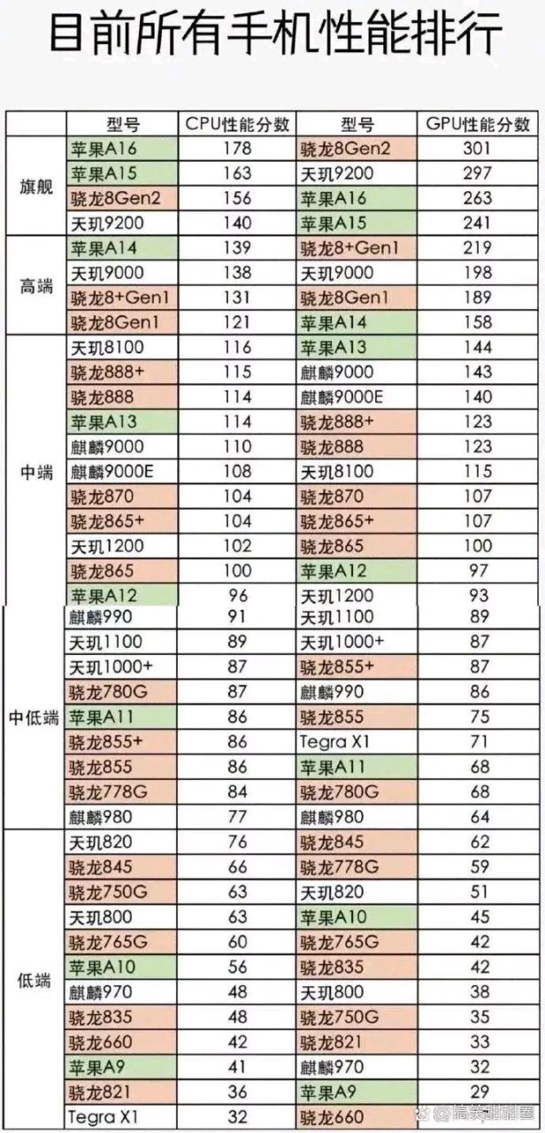 目前,所有手机性能排名 骁龙8gen2→旗舰机,苹果a11→中低端,骁龙660