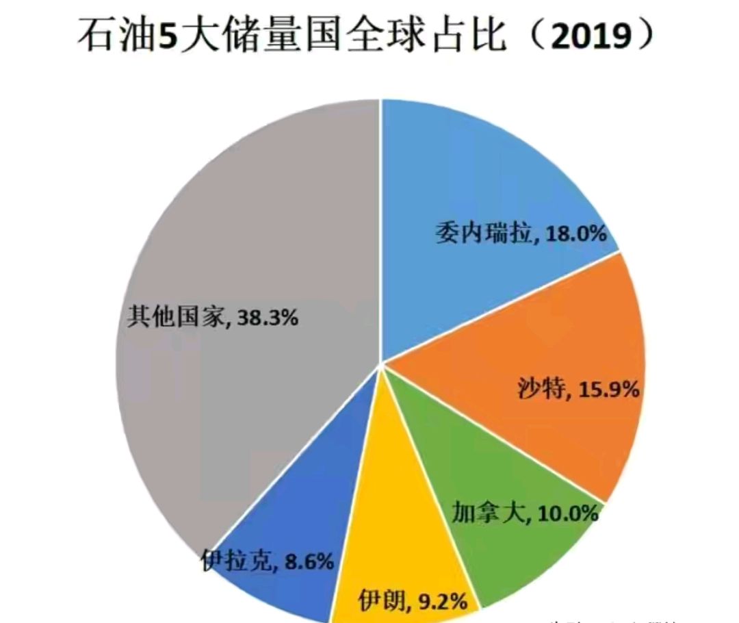 全球石油储量排名