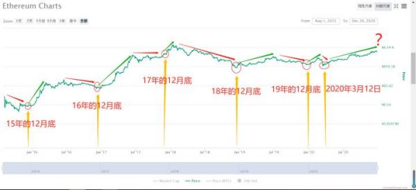 【分析师看后市】比特币进一步加速上涨，目标指向3万美金！