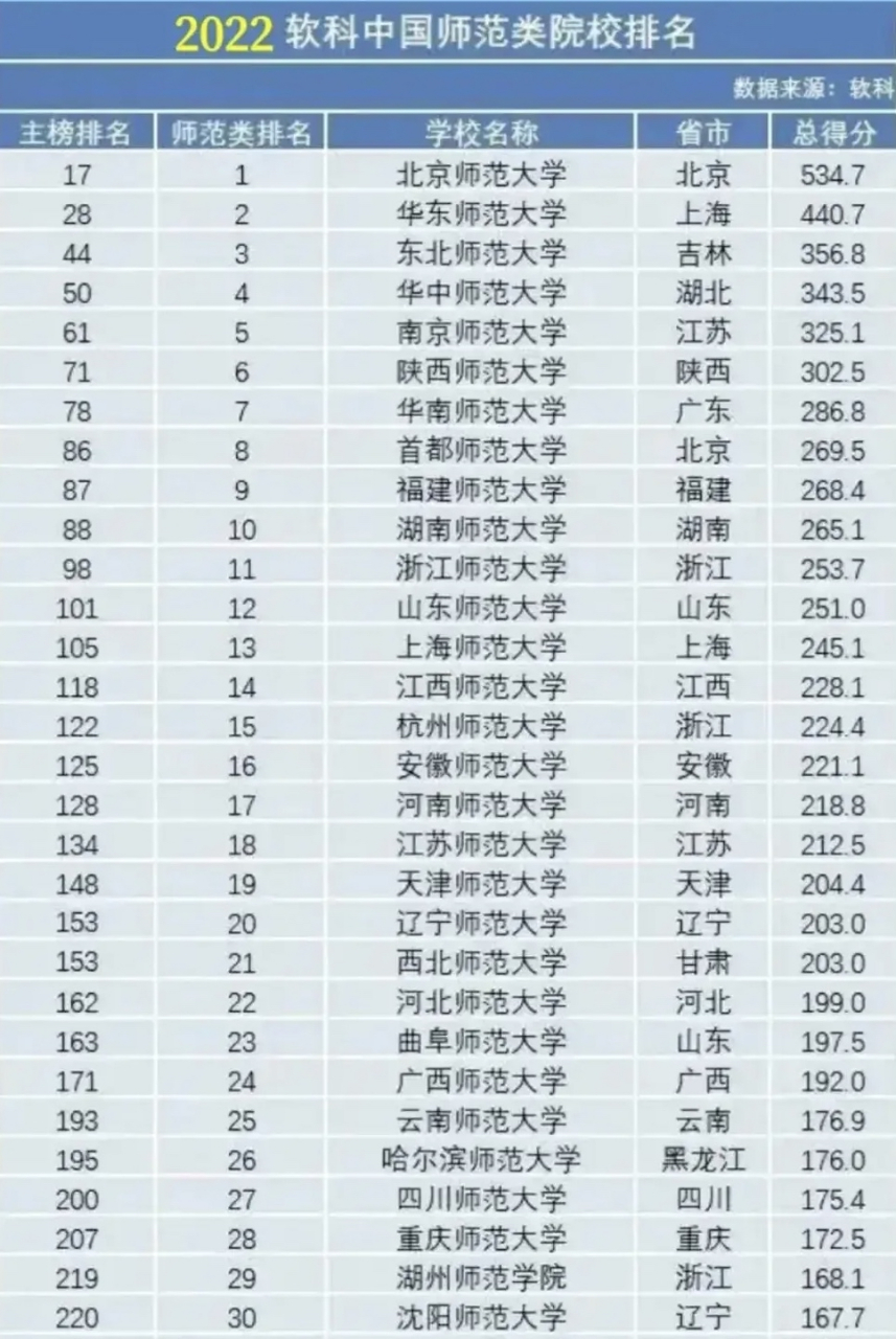 师范类大学排名 排名前五的是:北师大,华师大,东北师大,华中师大,南京