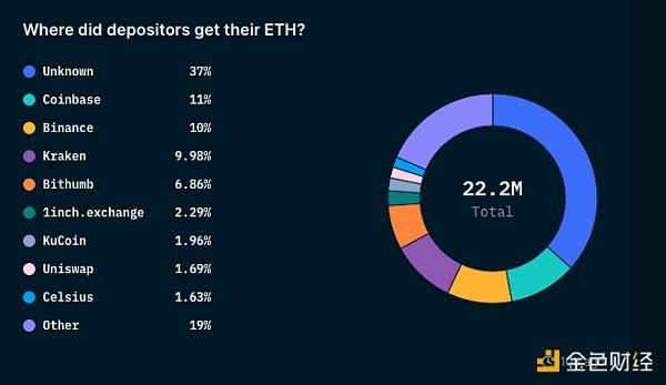 从链上数据踏入Web3：ETH正在离开交易所