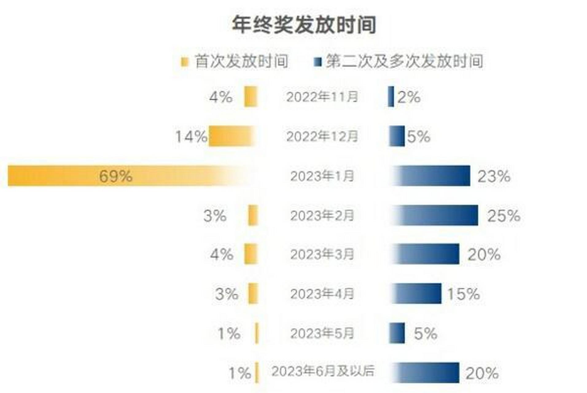 中智諮詢近日發佈了《2022年企業年終獎發放計劃調研報告》,報告稱