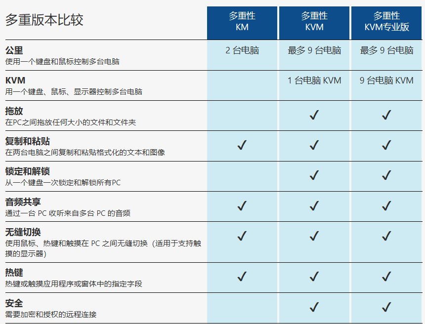 「正版软件推荐」multiplicity 3 使用一个键盘和鼠标控制多台 pc