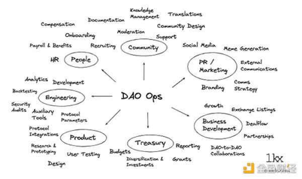 金色观察丨深度分析DAO工具状态：建立在Web 3.0之上的“组织乐高”生态