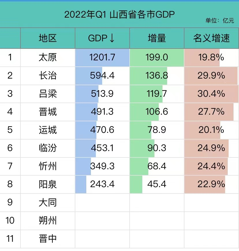 2022一季度山西各城市gdp:太原第一,晋城不敌吕梁,整体高增长