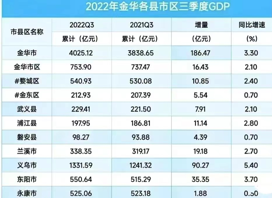 2022前三季度金华各区县gdp:义乌双项第一,东阳开始领先婺城区