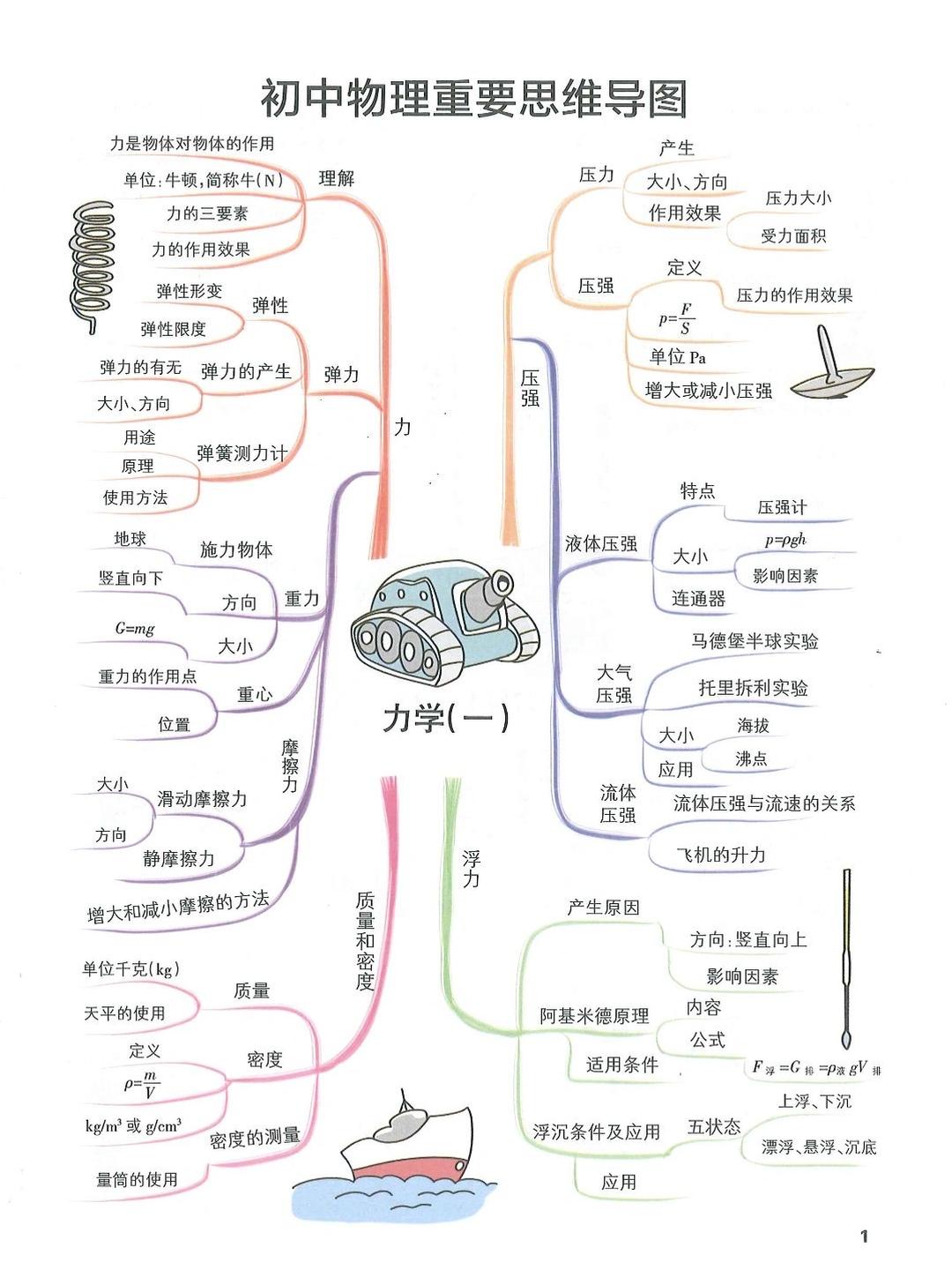 物理17张思维导图图片