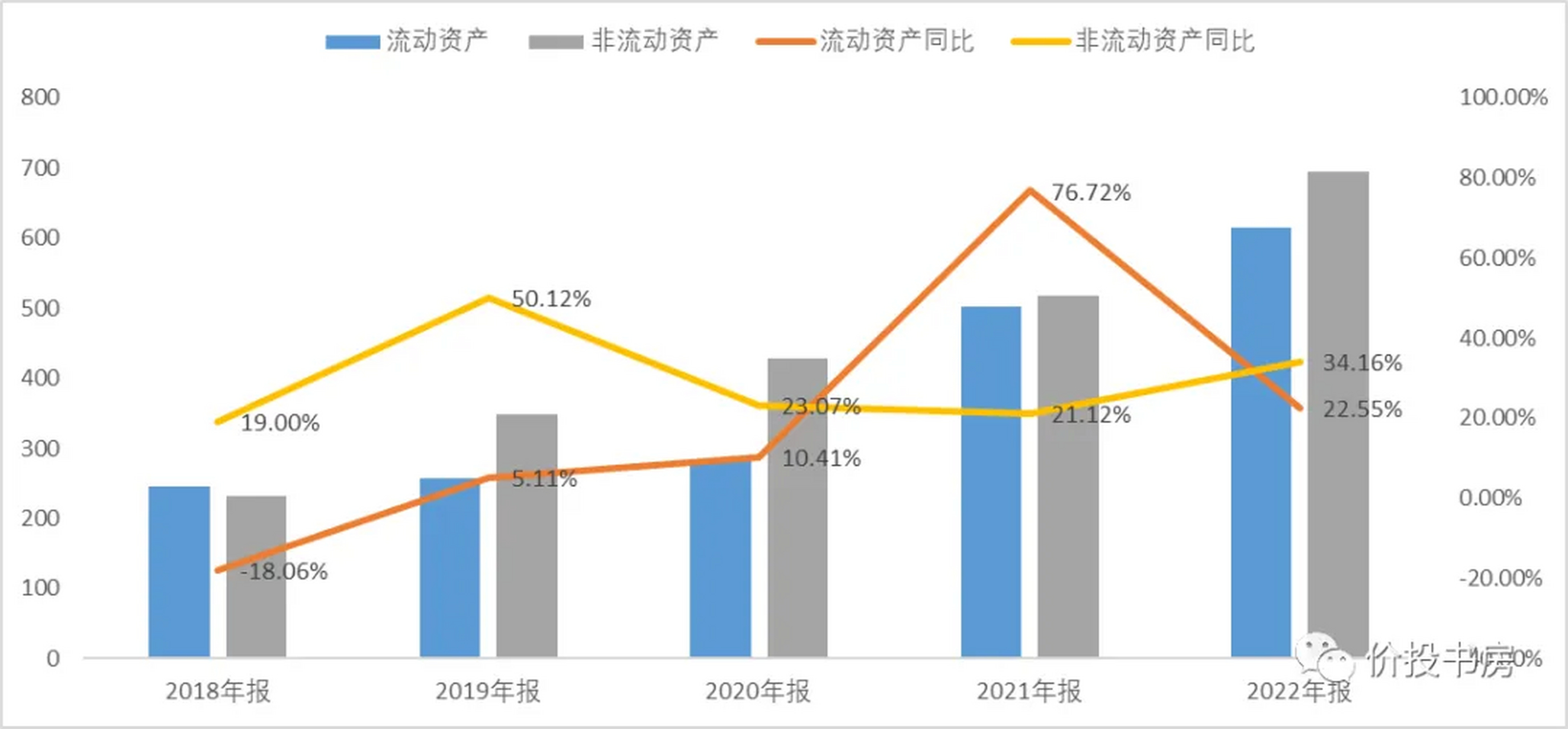 5倍,非流動資產增長了3倍,非流動資產增幅高於流動資產.