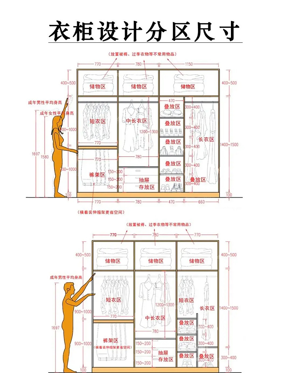符合人体工程学的衣柜设计分区尺寸    衣柜是家庭装饰,卧室设计基本