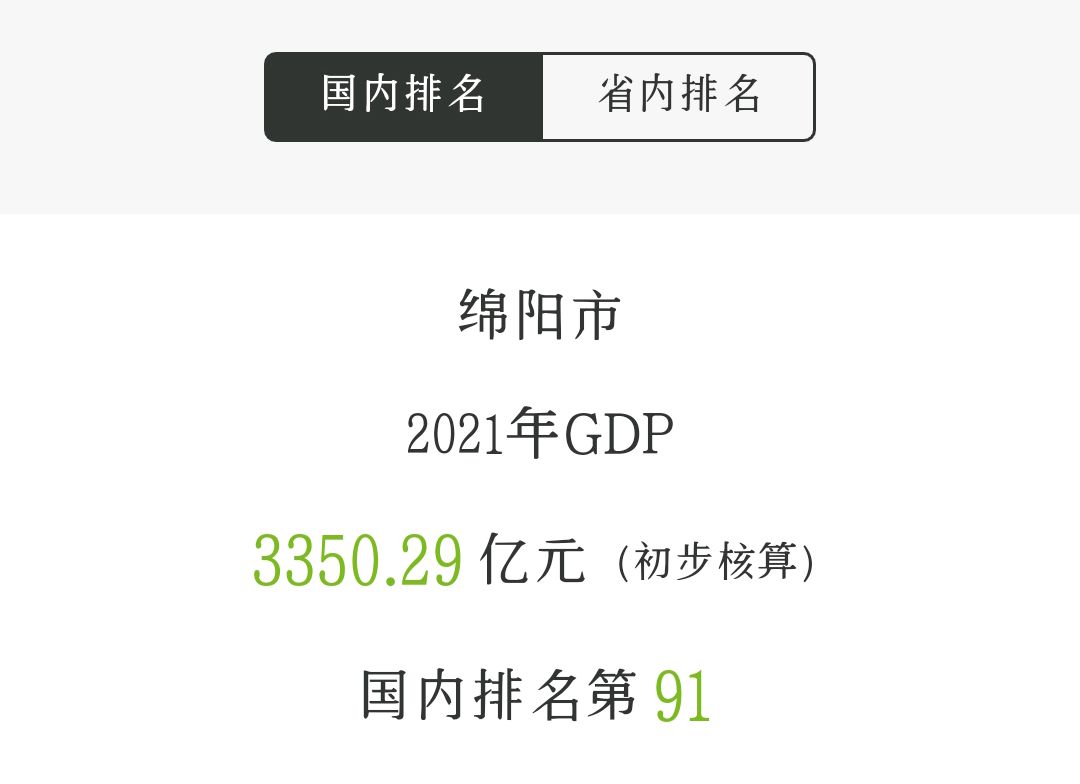 2021年绵阳市各区县gdp:涪陵区近1200亿,三台县第3,平武县垫底