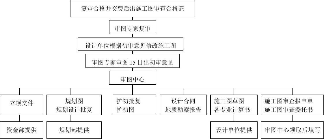 施工图纸报审流程图片