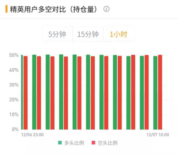 【合约日报】BTC回撤信号增强！交易量萎缩是主因