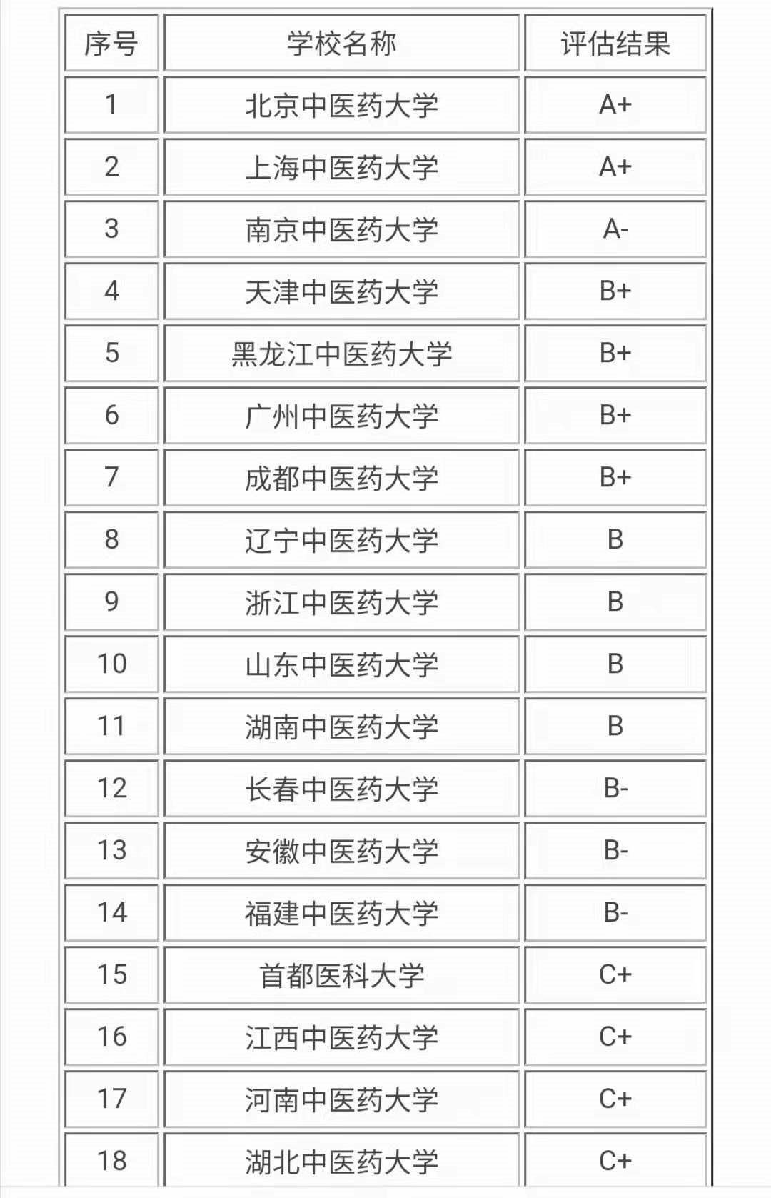 中国中医药大学排名图片