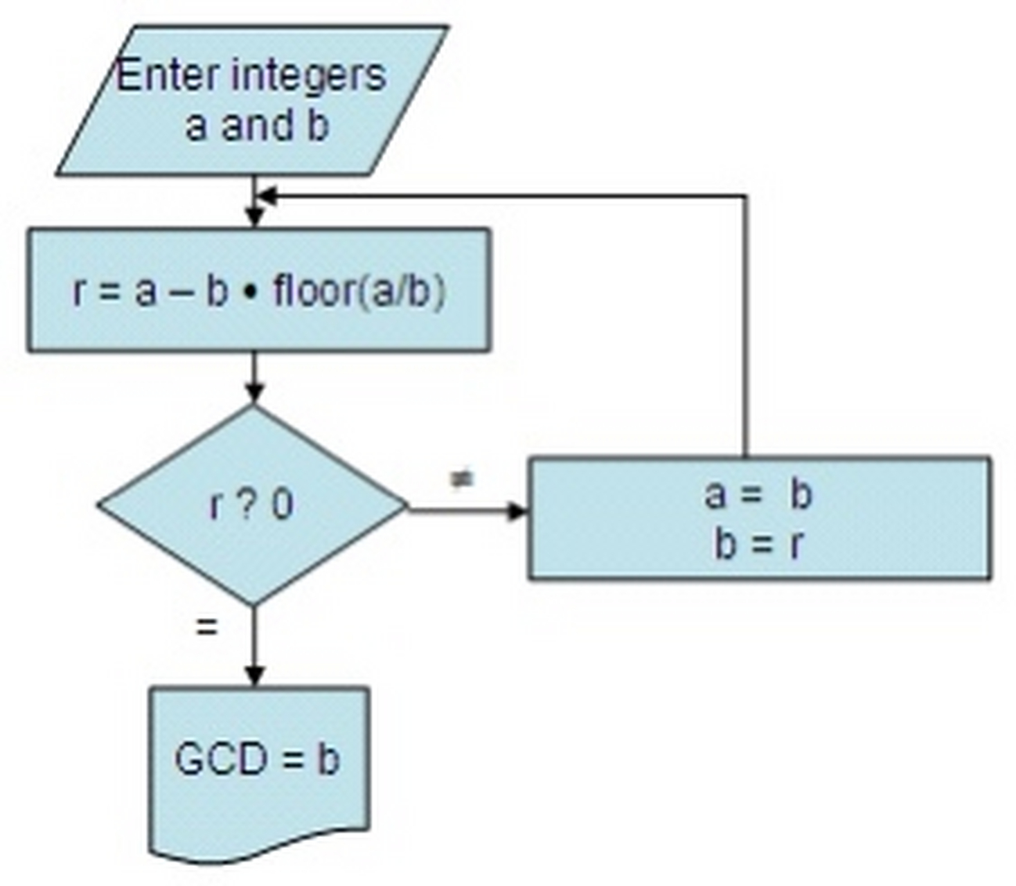 欧几里得算法是一个古老而重要的算法,用于计算两个正整数的最大公约