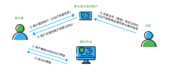 242名“跑分客”落网 参与“虚拟货币跑分”涉嫌洗钱犯罪