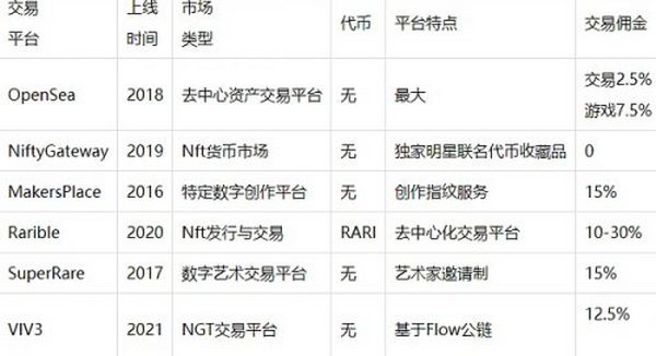 NFT十大交易平台深度评析