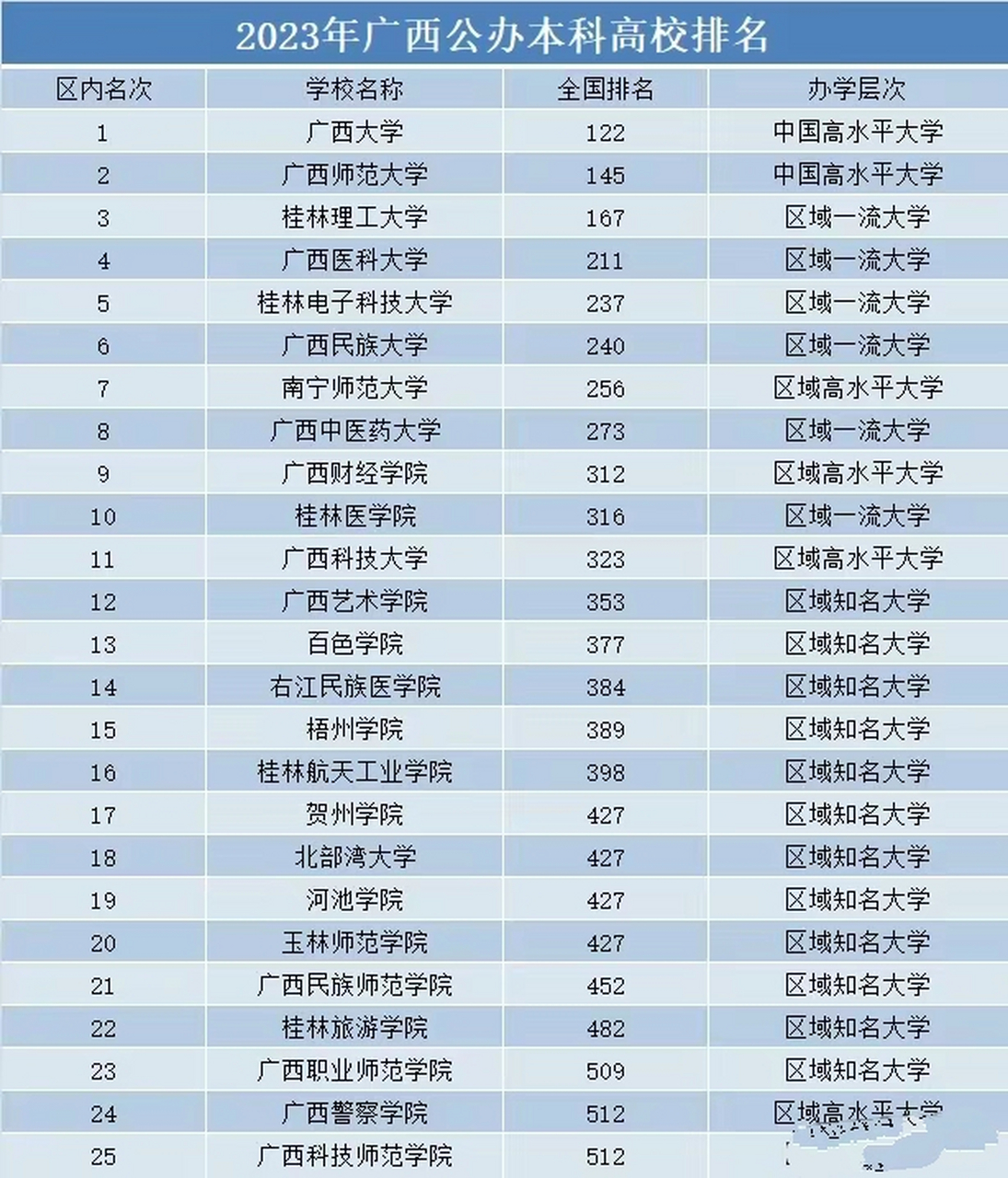 2023年广西公办本科高校的整体排名