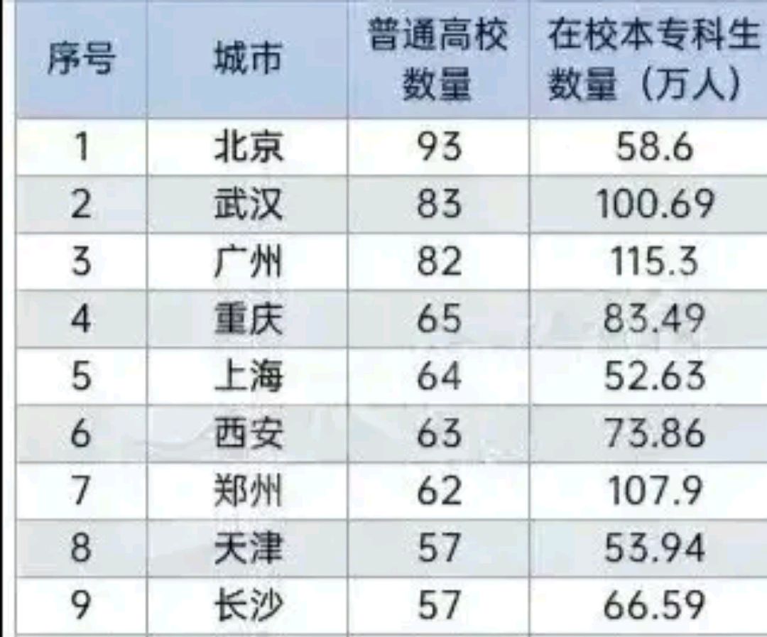 各大城市高校和大学生数量对比!大学生最多的不是北京