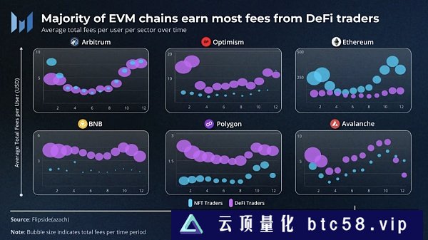 蓬勃发展的L2：Arbitrum Optimism等不同生态用户获取和留存策略分析