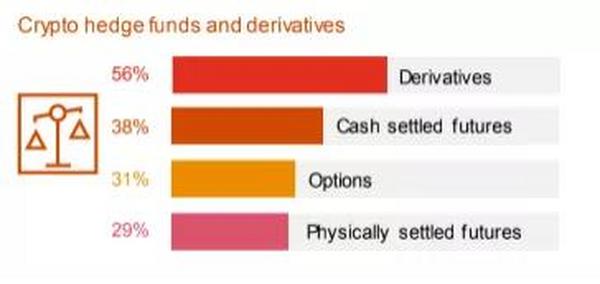 90%加密对冲基金投资者来自家财办公室和高净值人群|PWC报告