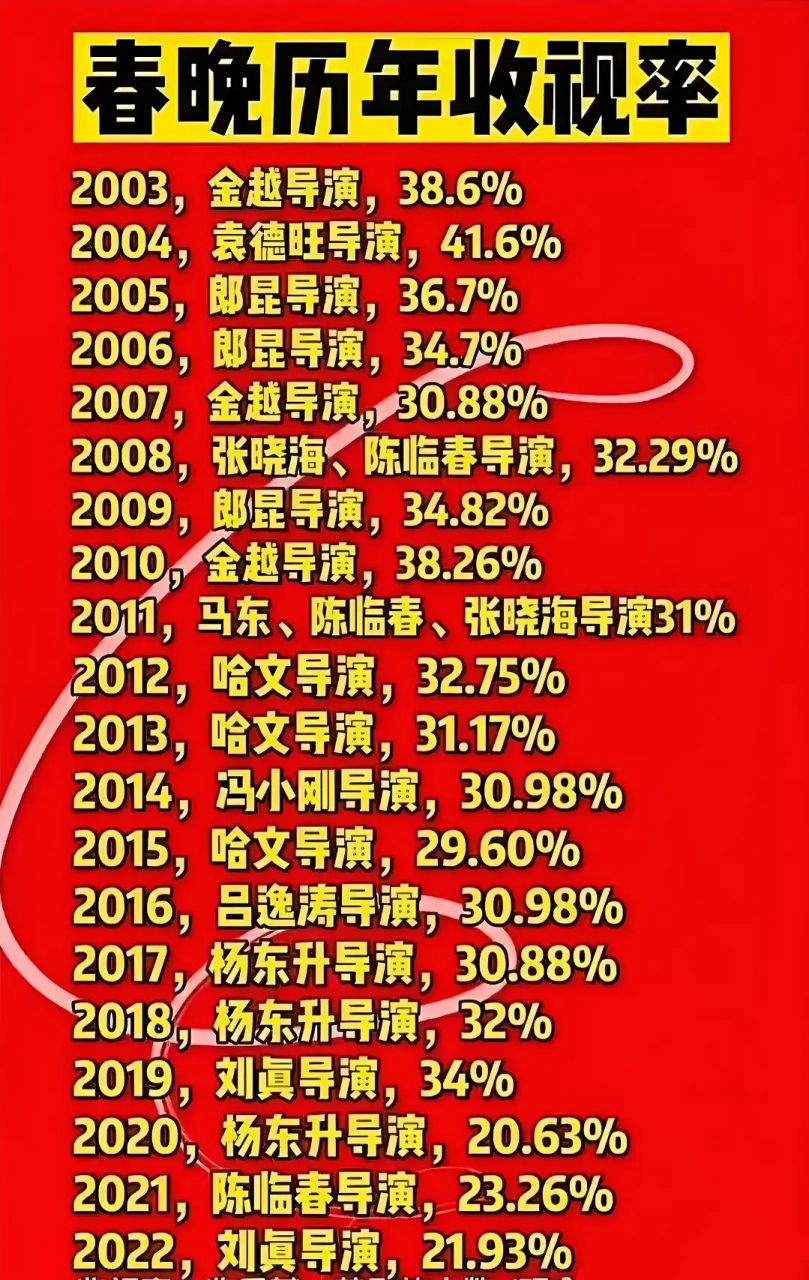 历年春晚收视率 2004年最高,41.6!
