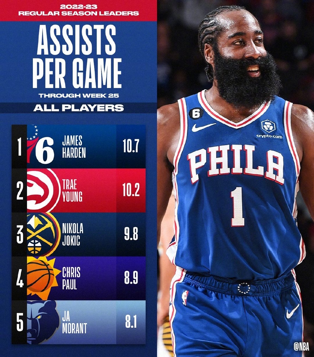 nba2022-23赛季单项数据之王出炉!