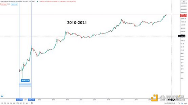 金色趋势丨新季度开始 BTC将迎来新行情？