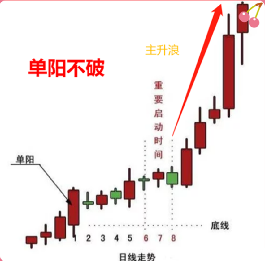 中国股市:一旦遇到"单阳不破"形态,散户要学会跟庄抓主升浪