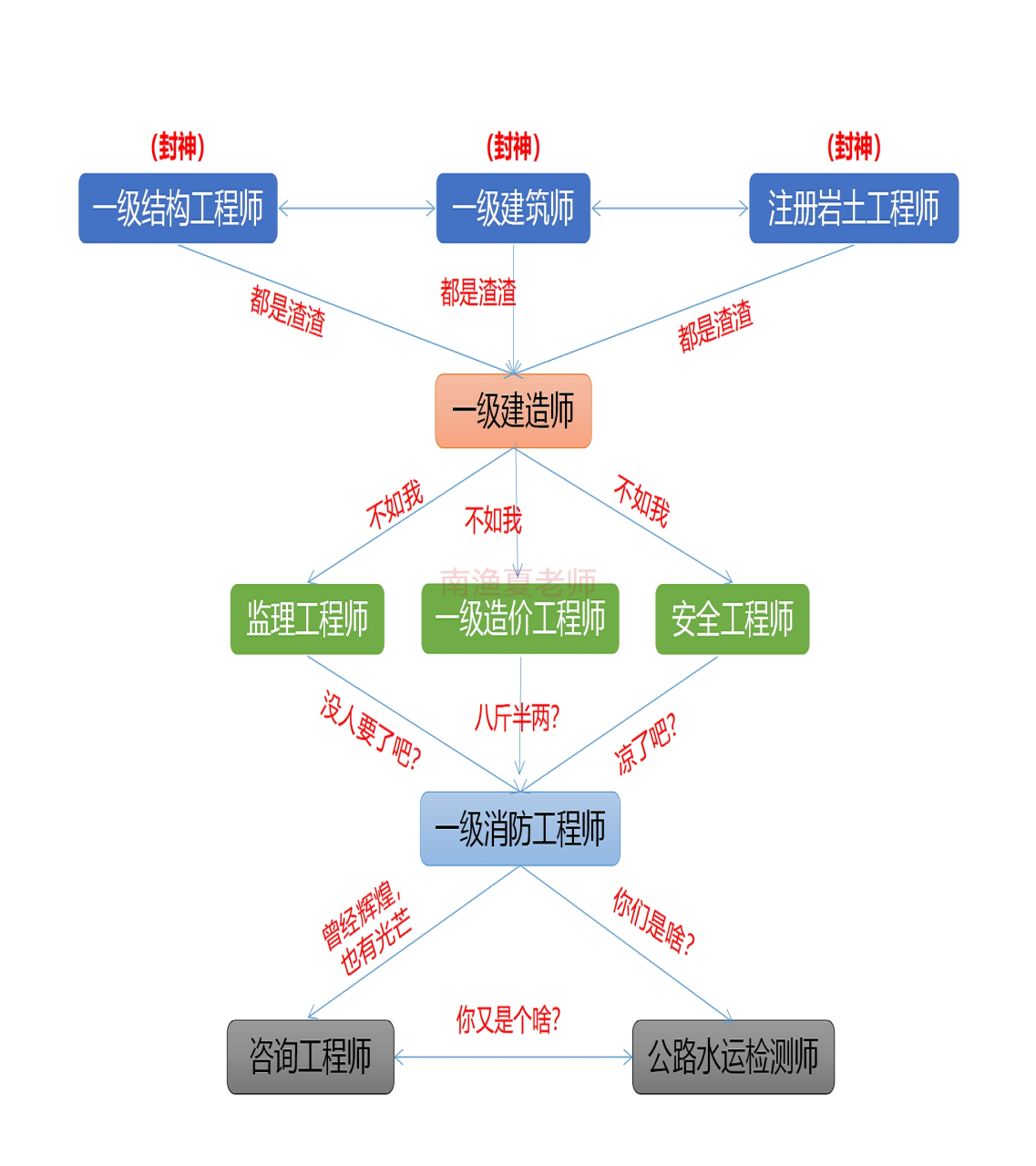 建筑类执业证书也有鄙视链?是这样吗?#一级建造师# #监理# #建筑