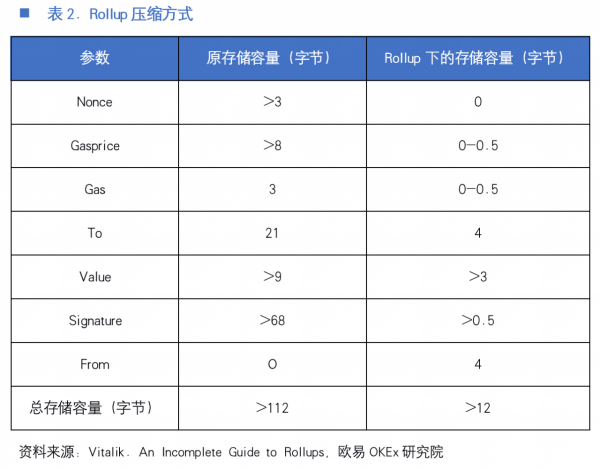 欧易OKEx研究院：以太坊中场战事---Rollup的实与虚