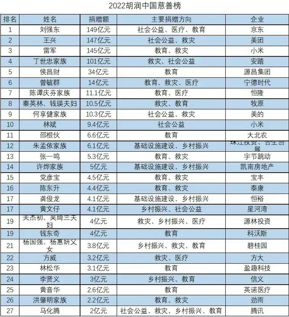 2022胡润中国慈善排行,刘强东,雷军上榜,看看慈善捐赠都做了什么?