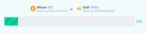 欧易OKEx Researsh：比特币市值破万亿吊打腾讯特斯拉，距离超越黄金还远吗？