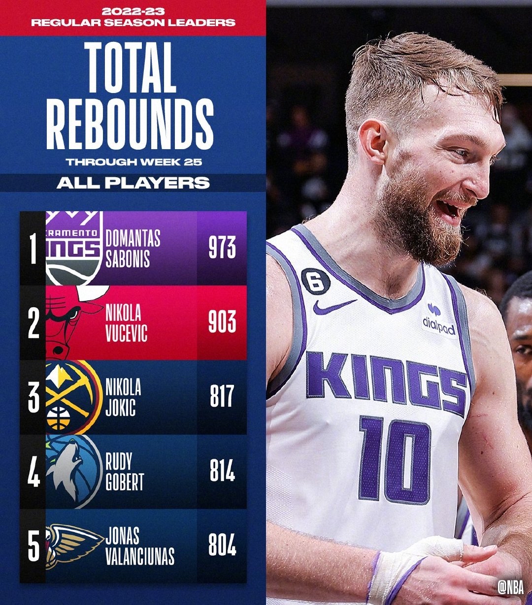 nba2022-23赛季单项数据之王出炉!