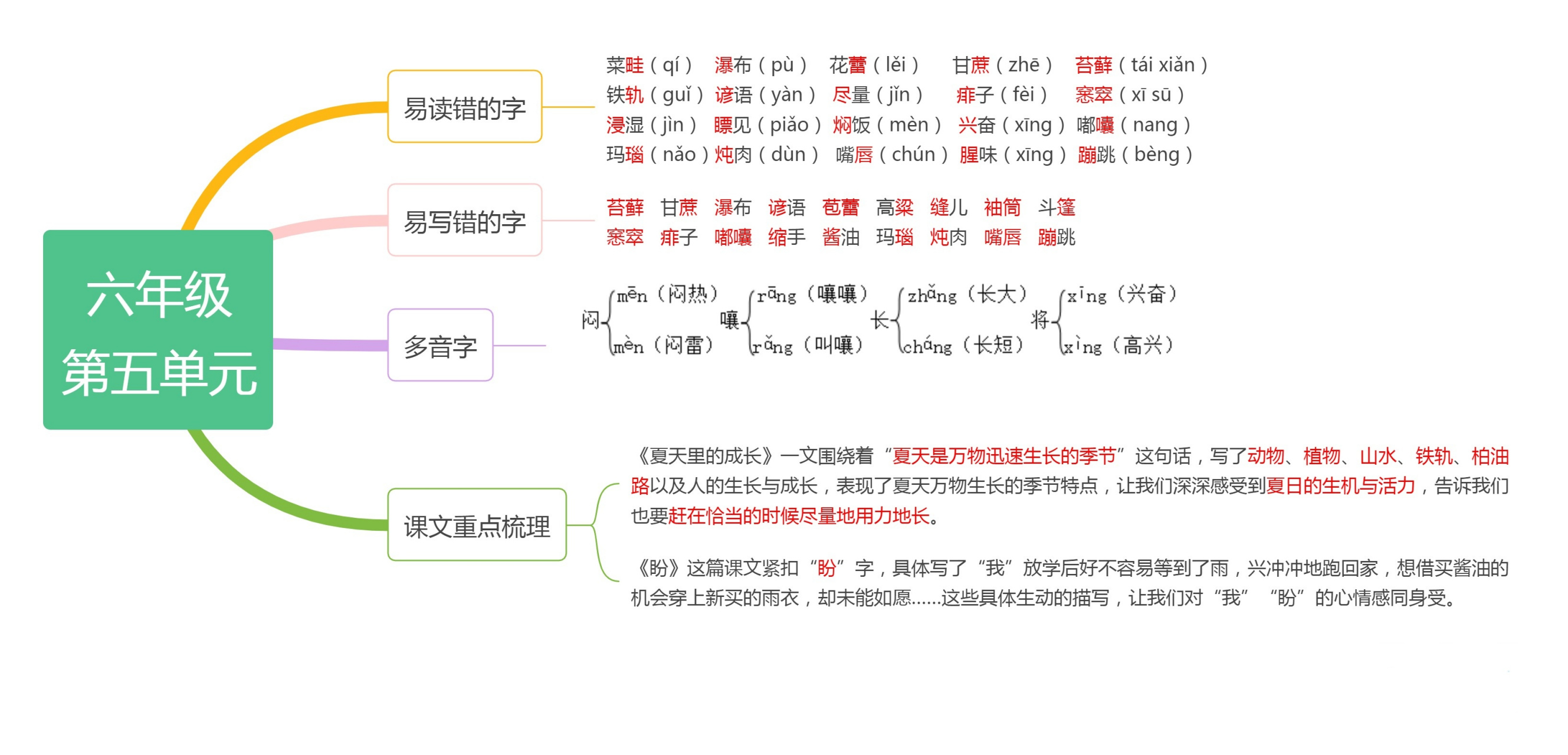 部编版语文六年级上册:第5-8单元知识思维导图(高清图片保存可打印)