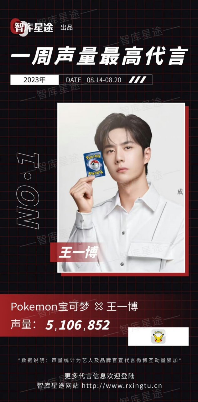 20一周声量最高代言是#王一博宝可梦卡牌代言人#阅读量5.