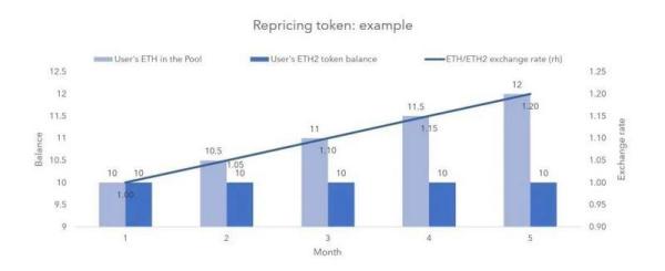 深入分析ETH2.0抵押池和代币模型