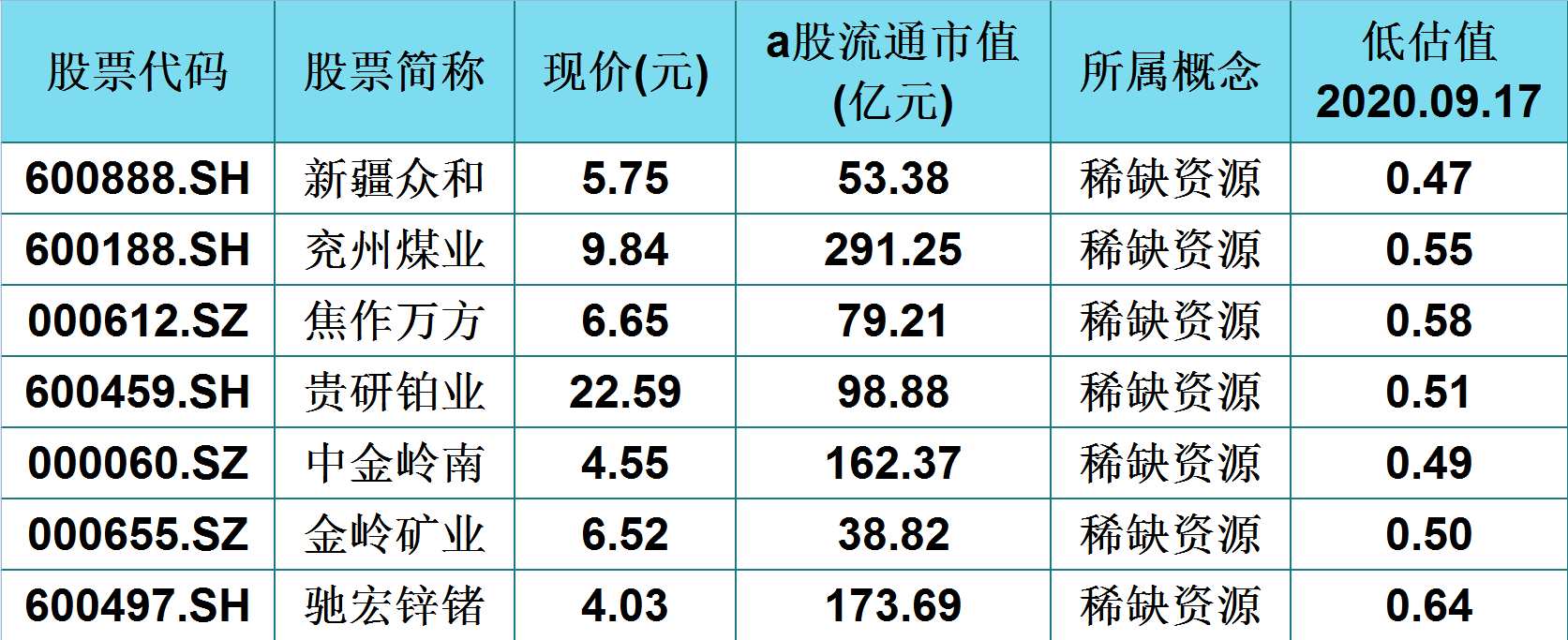 不被小散看好7只稀缺资源潜力股一览表(600888)股价仅5.75元