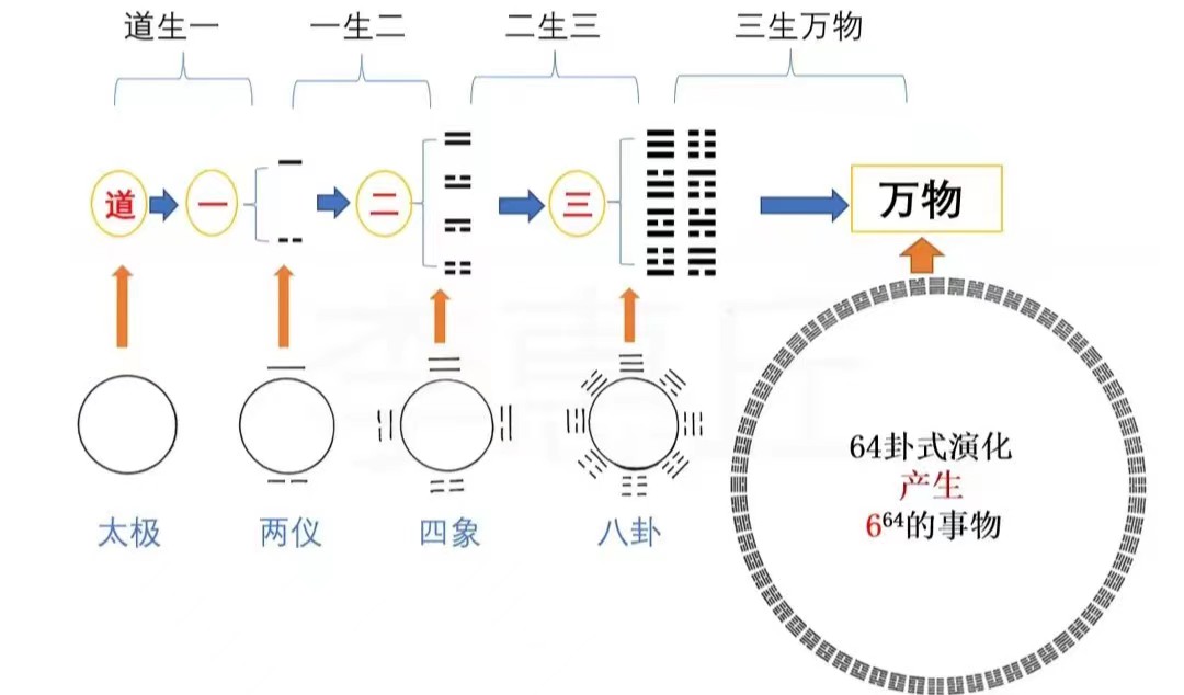 道生一,一生二,二生三,三生万物到底是什么意思?