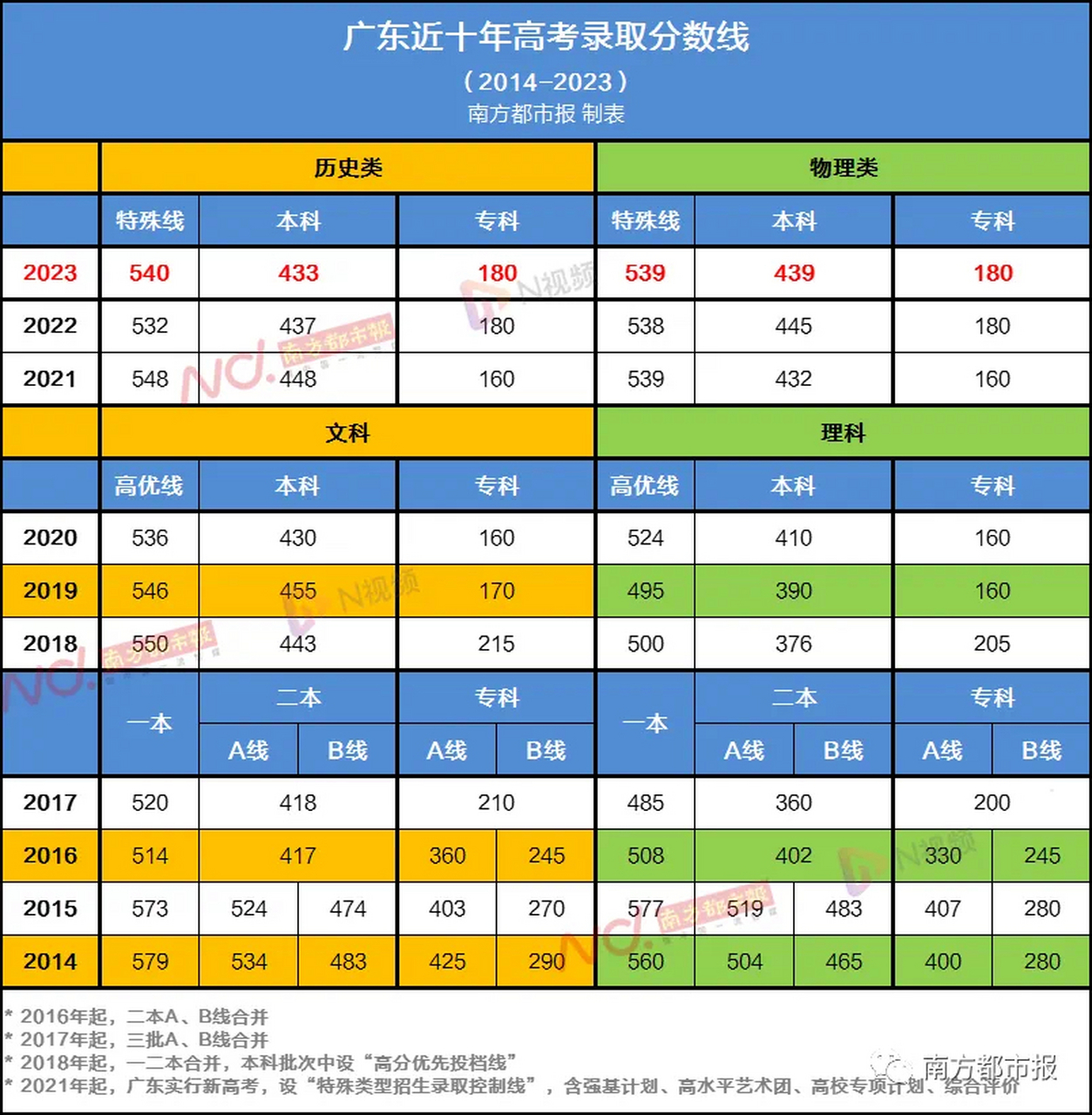 而今年广东省普通类(物理)的本科线是439分,也就是高出本科线14分而