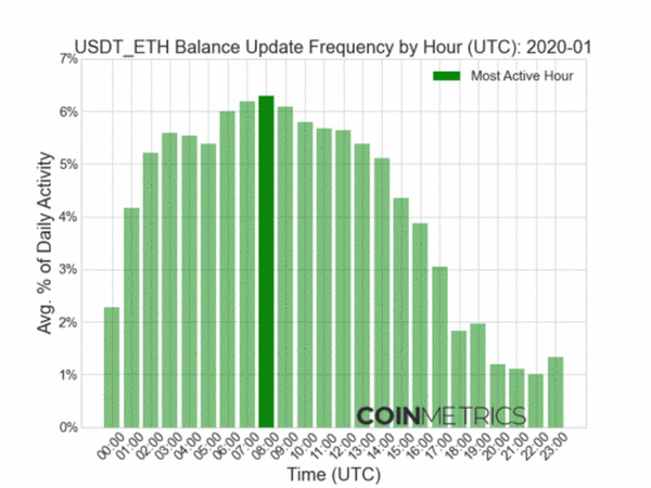 金色硬核｜USDT和USDC使用模式分析